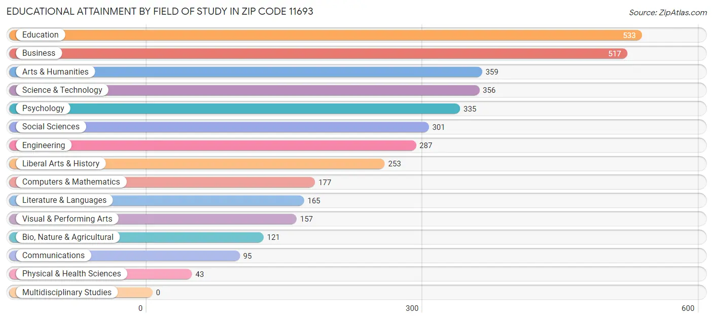 Educational Attainment by Field of Study in Zip Code 11693