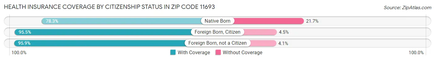 Health Insurance Coverage by Citizenship Status in Zip Code 11693