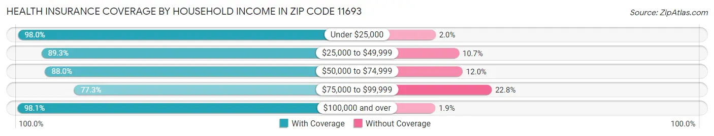 Health Insurance Coverage by Household Income in Zip Code 11693