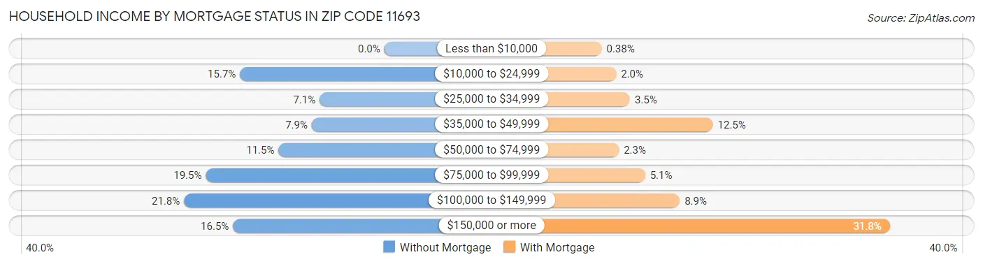Household Income by Mortgage Status in Zip Code 11693