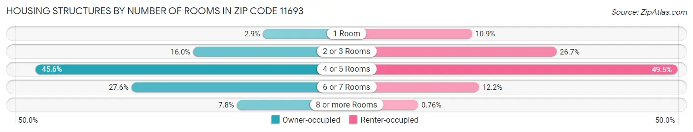 Housing Structures by Number of Rooms in Zip Code 11693