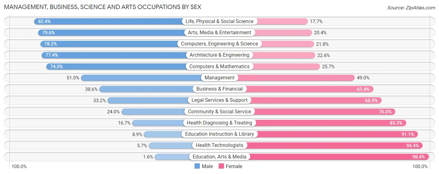 Management, Business, Science and Arts Occupations by Sex in Zip Code 11693