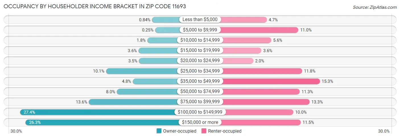 Occupancy by Householder Income Bracket in Zip Code 11693