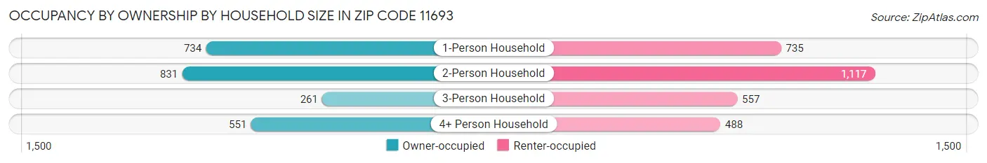 Occupancy by Ownership by Household Size in Zip Code 11693