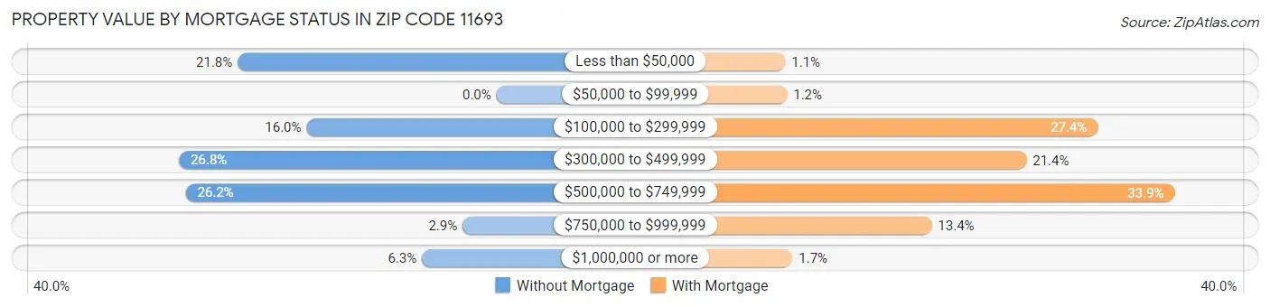 Property Value by Mortgage Status in Zip Code 11693