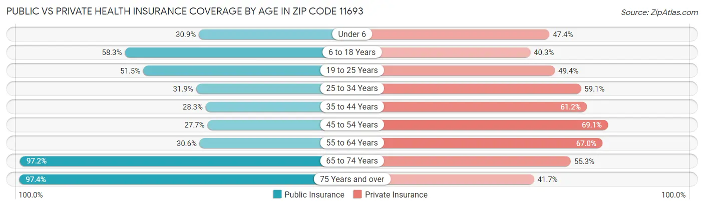 Public vs Private Health Insurance Coverage by Age in Zip Code 11693