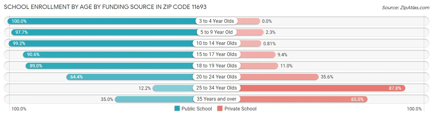 School Enrollment by Age by Funding Source in Zip Code 11693