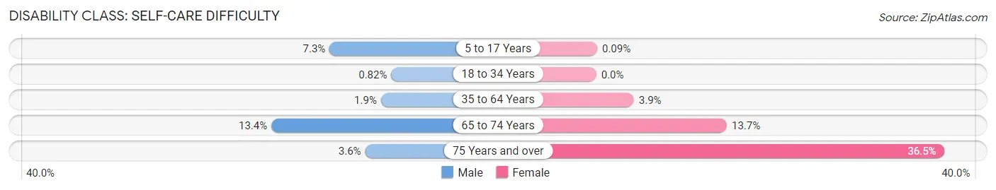 Disability in Zip Code 11693: <span>Self-Care Difficulty</span>