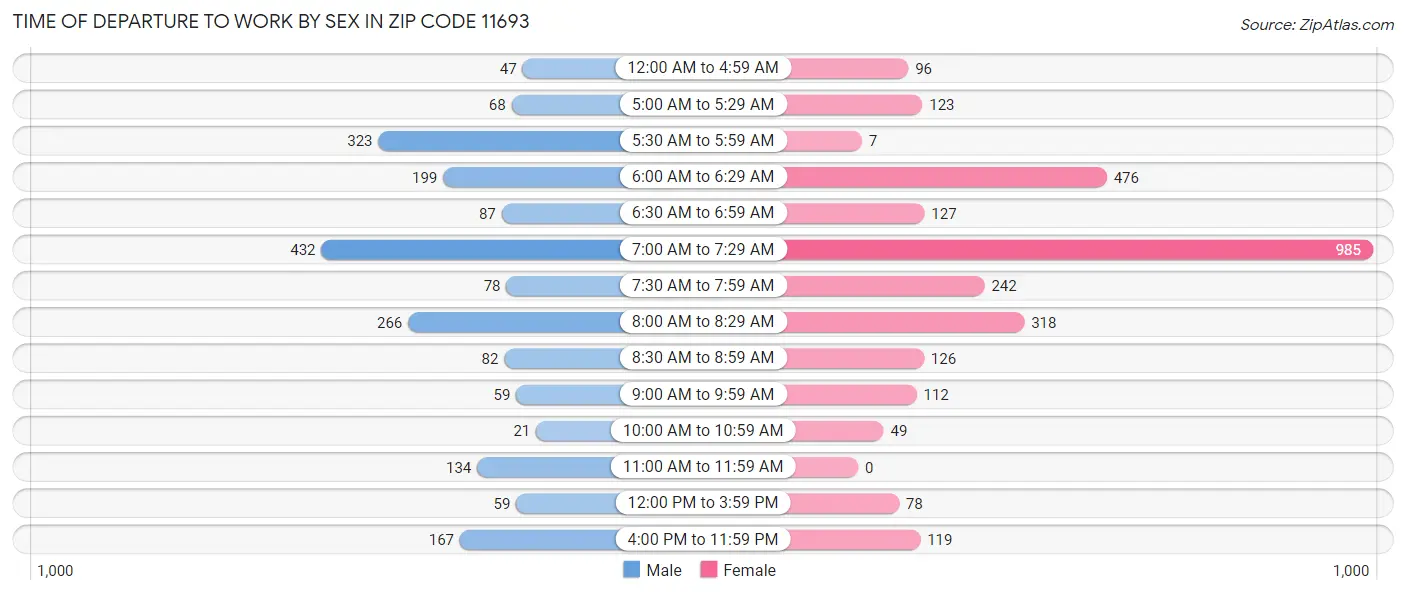 Time of Departure to Work by Sex in Zip Code 11693
