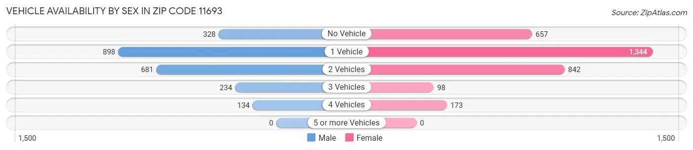 Vehicle Availability by Sex in Zip Code 11693