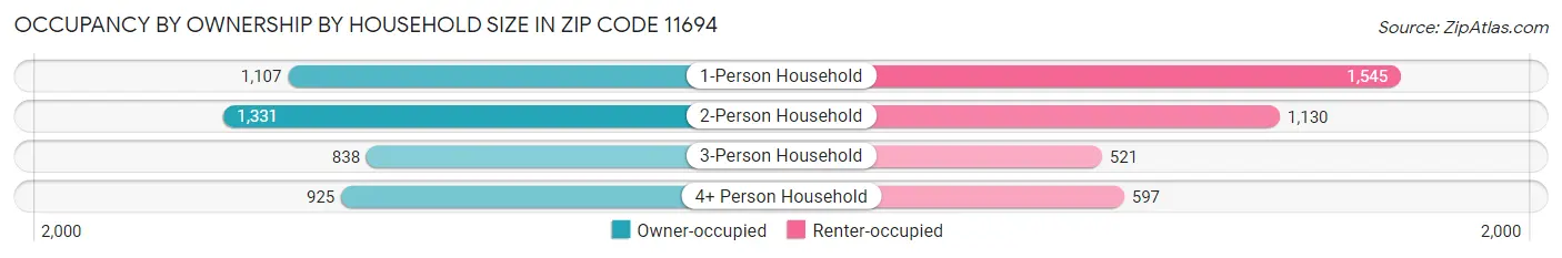 Occupancy by Ownership by Household Size in Zip Code 11694
