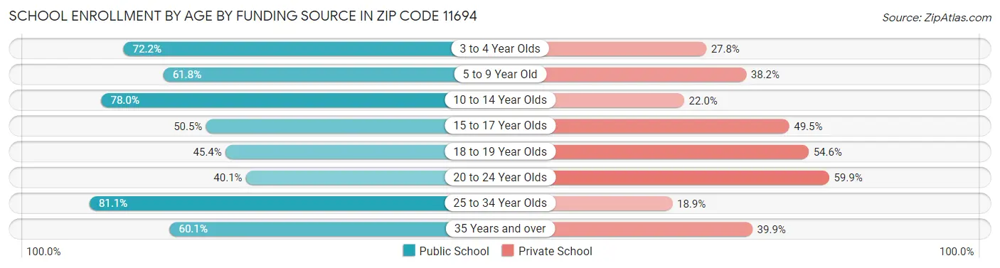 School Enrollment by Age by Funding Source in Zip Code 11694