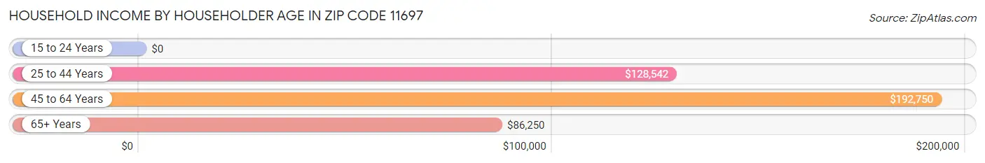 Household Income by Householder Age in Zip Code 11697