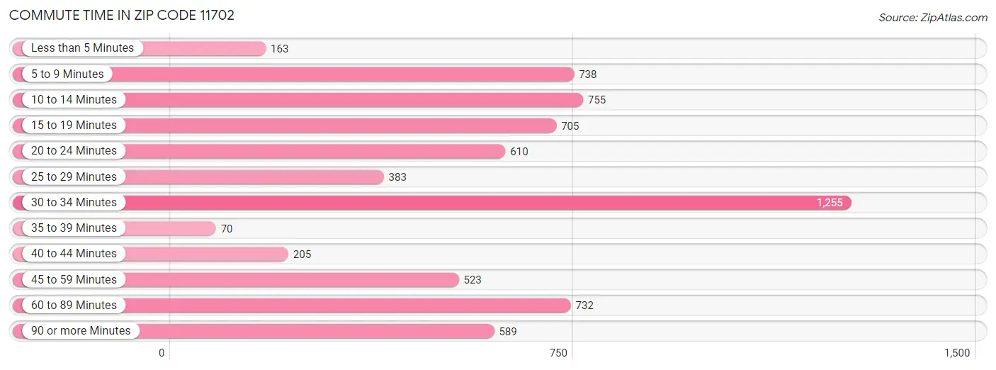 Commute Time in Zip Code 11702
