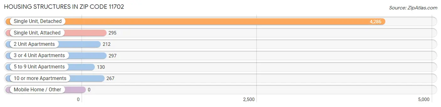 Housing Structures in Zip Code 11702