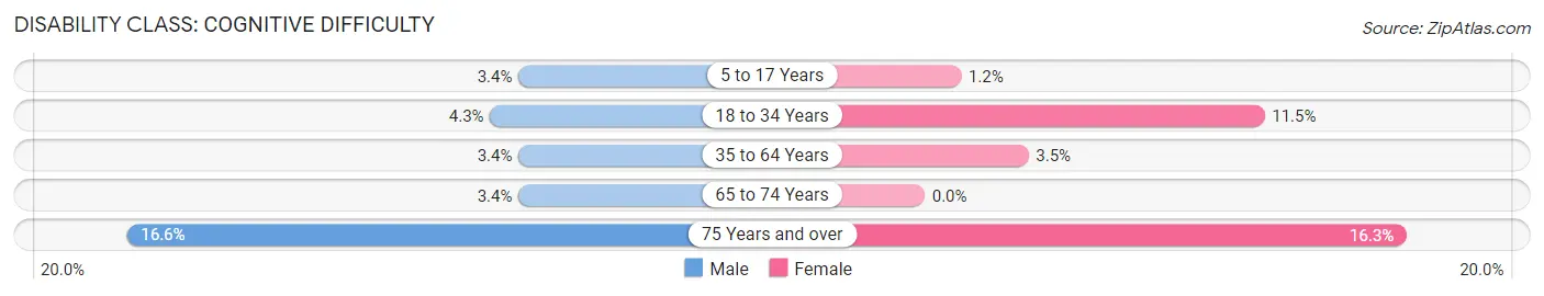 Disability in Zip Code 11703: <span>Cognitive Difficulty</span>