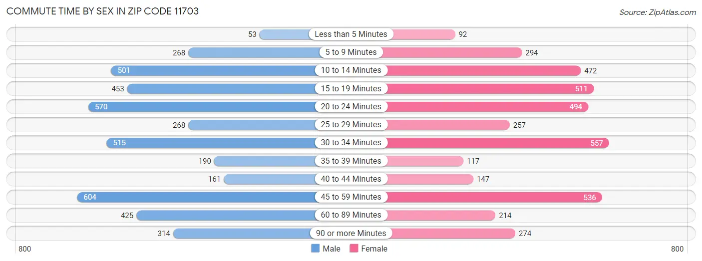 Commute Time by Sex in Zip Code 11703