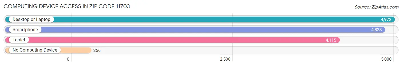 Computing Device Access in Zip Code 11703