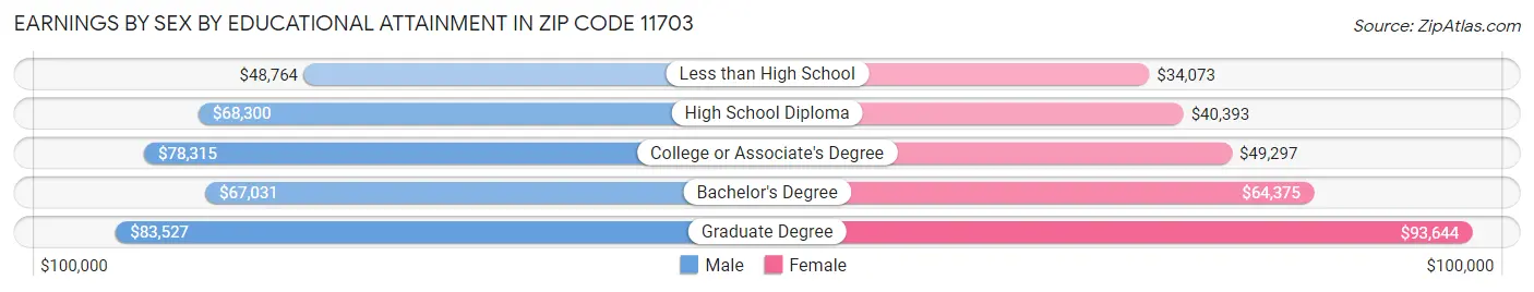 Earnings by Sex by Educational Attainment in Zip Code 11703