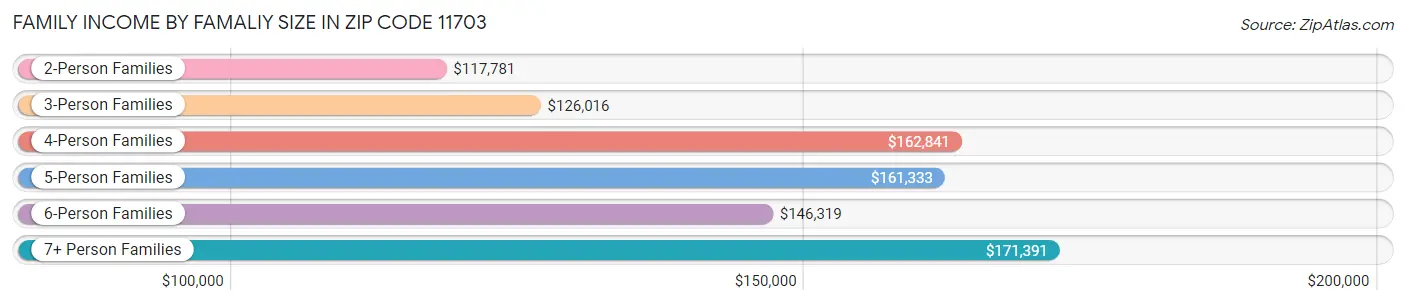 Family Income by Famaliy Size in Zip Code 11703