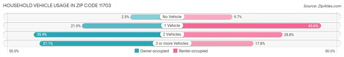 Household Vehicle Usage in Zip Code 11703