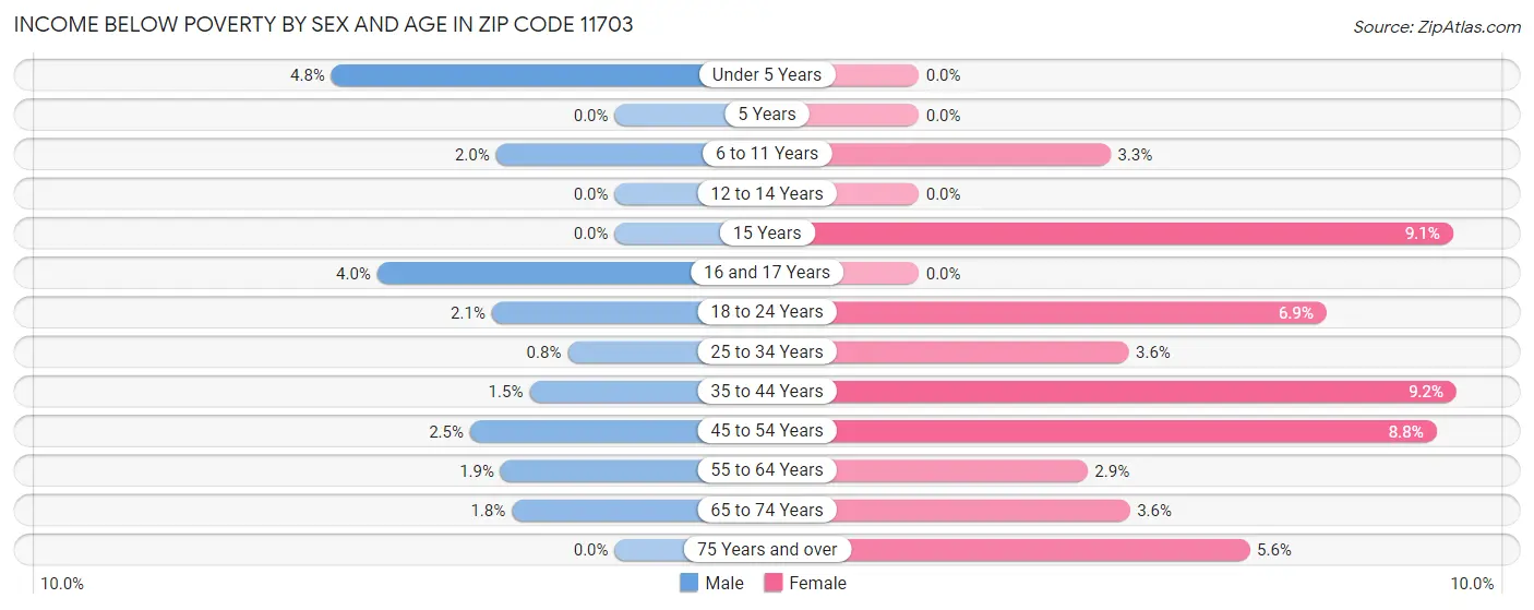 Income Below Poverty by Sex and Age in Zip Code 11703