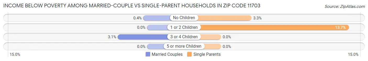 Income Below Poverty Among Married-Couple vs Single-Parent Households in Zip Code 11703