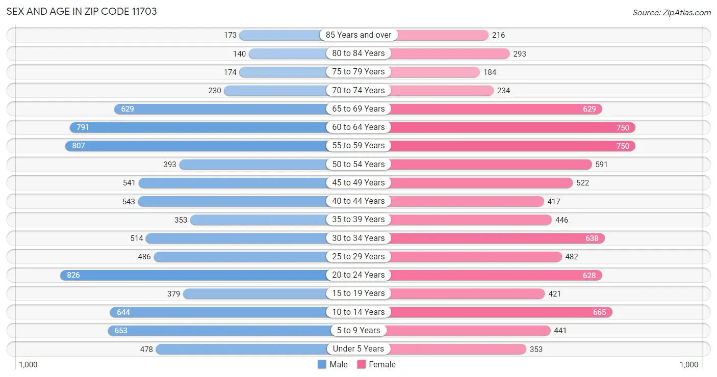 Sex and Age in Zip Code 11703