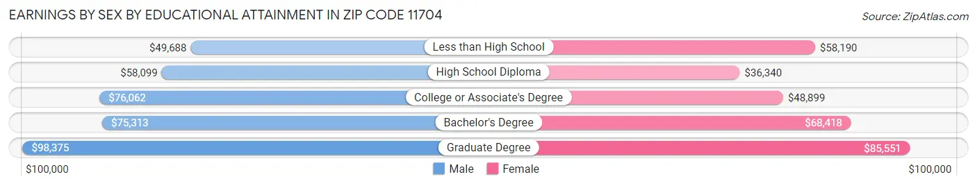 Earnings by Sex by Educational Attainment in Zip Code 11704