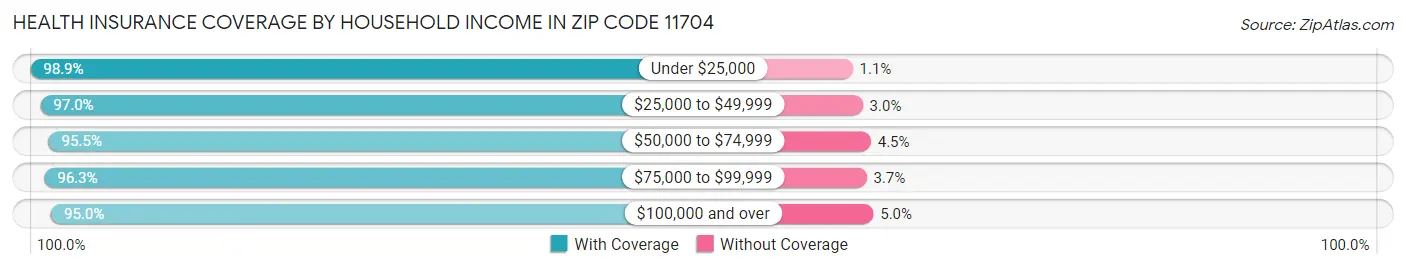 Health Insurance Coverage by Household Income in Zip Code 11704