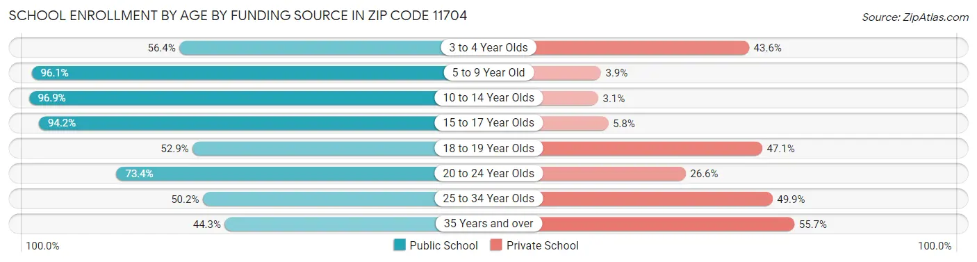 School Enrollment by Age by Funding Source in Zip Code 11704