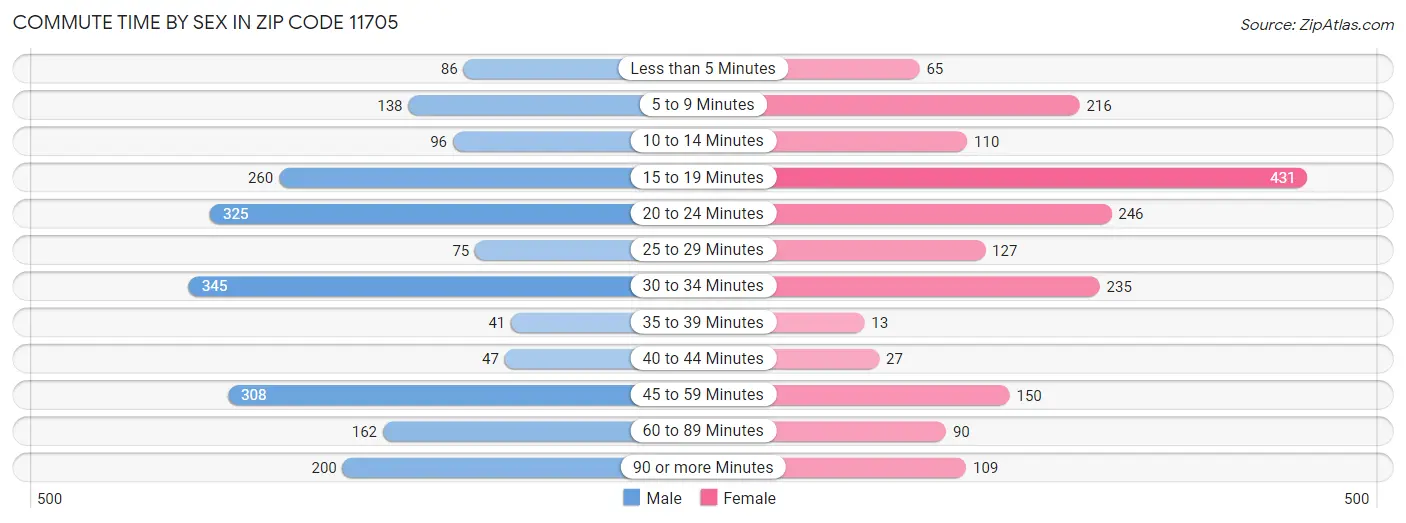 Commute Time by Sex in Zip Code 11705