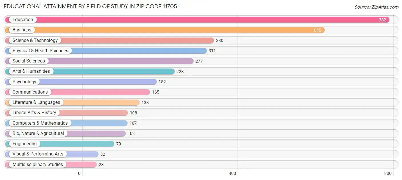 Educational Attainment by Field of Study in Zip Code 11705