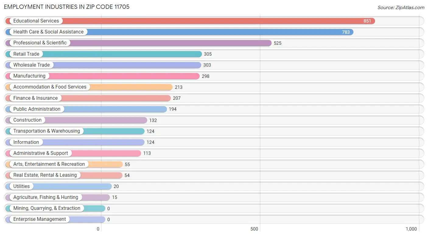 Employment Industries in Zip Code 11705