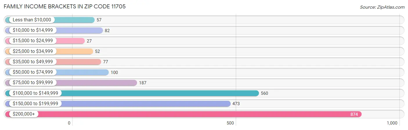 Family Income Brackets in Zip Code 11705