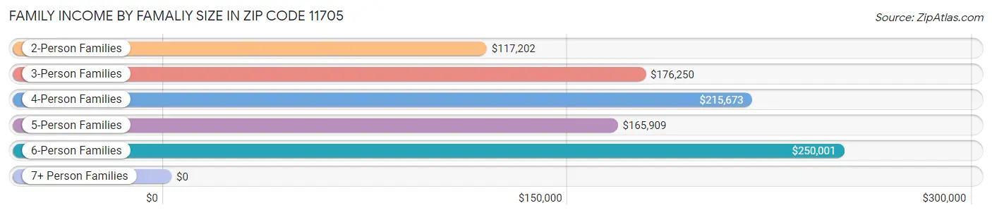 Family Income by Famaliy Size in Zip Code 11705