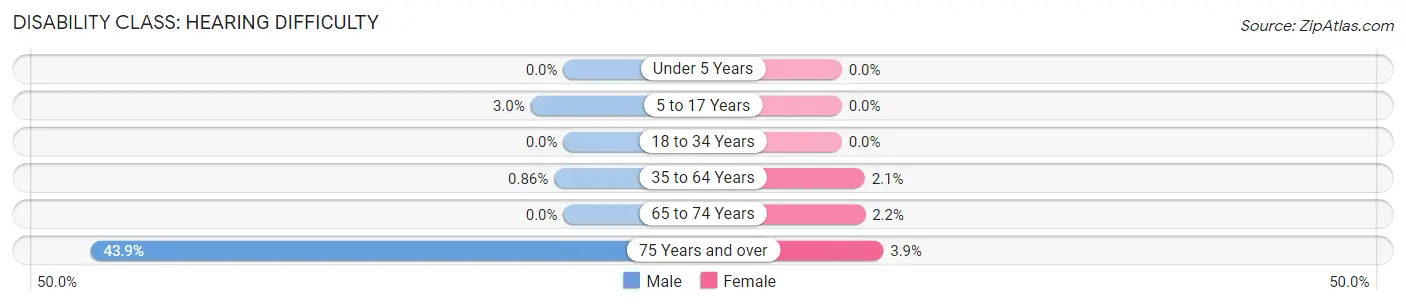 Disability in Zip Code 11705: <span>Hearing Difficulty</span>