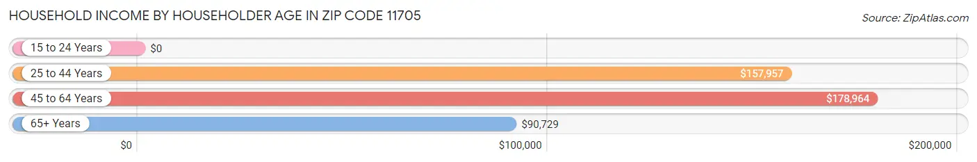 Household Income by Householder Age in Zip Code 11705