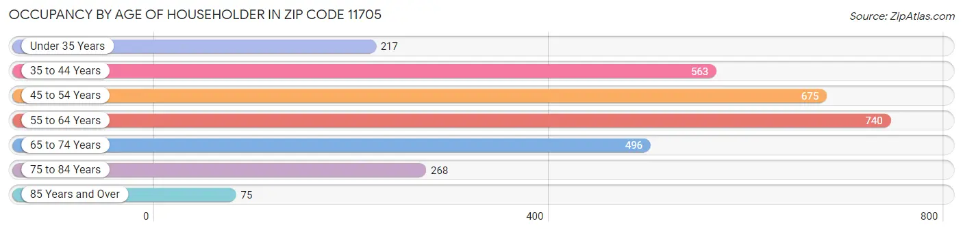 Occupancy by Age of Householder in Zip Code 11705