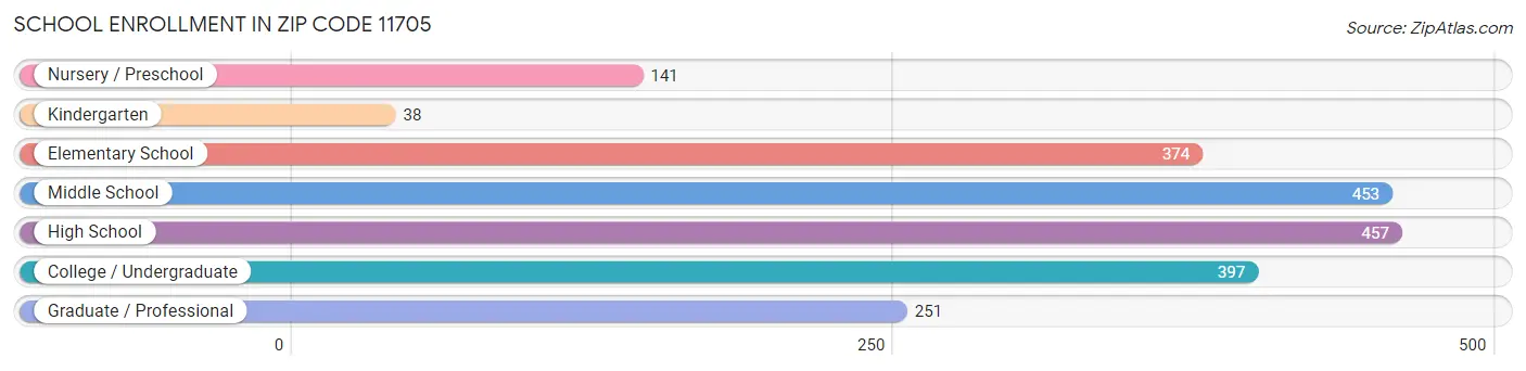 School Enrollment in Zip Code 11705