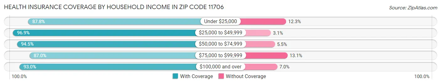 Health Insurance Coverage by Household Income in Zip Code 11706
