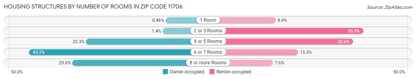 Housing Structures by Number of Rooms in Zip Code 11706