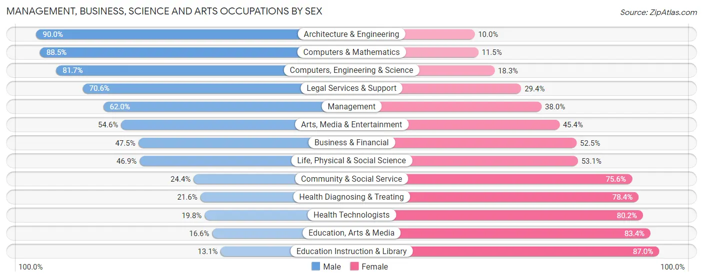 Management, Business, Science and Arts Occupations by Sex in Zip Code 11706