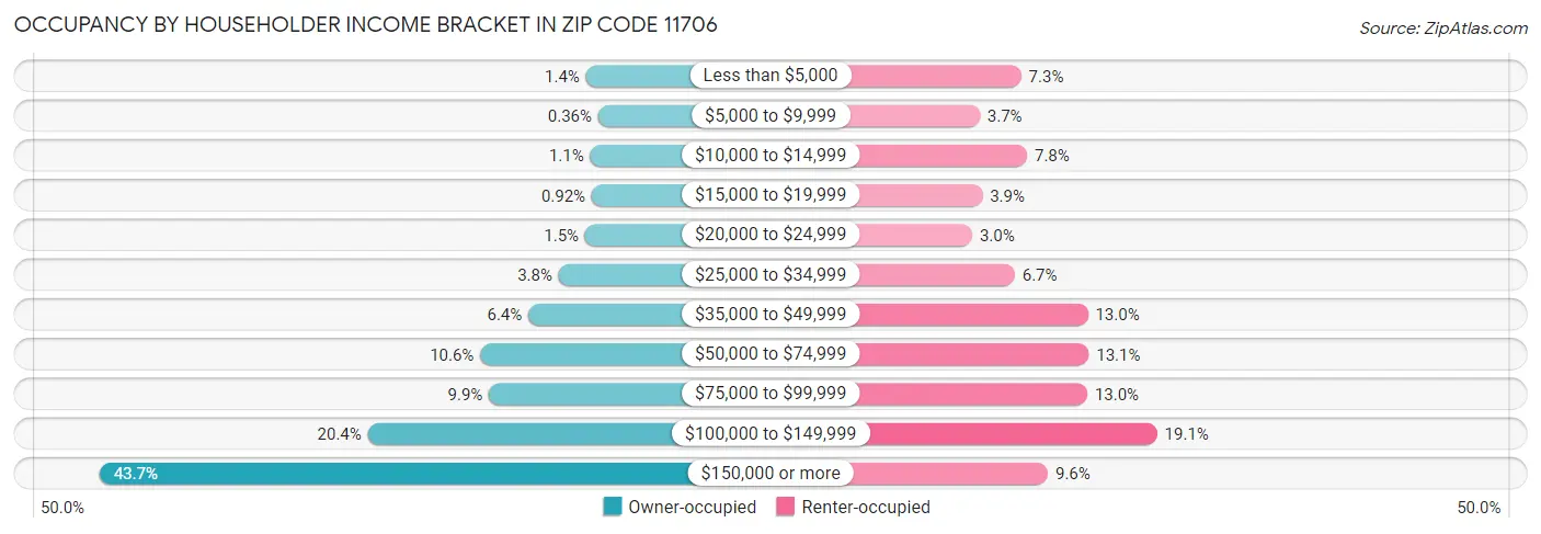 Occupancy by Householder Income Bracket in Zip Code 11706