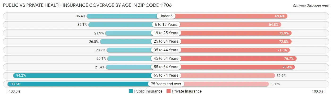Public vs Private Health Insurance Coverage by Age in Zip Code 11706