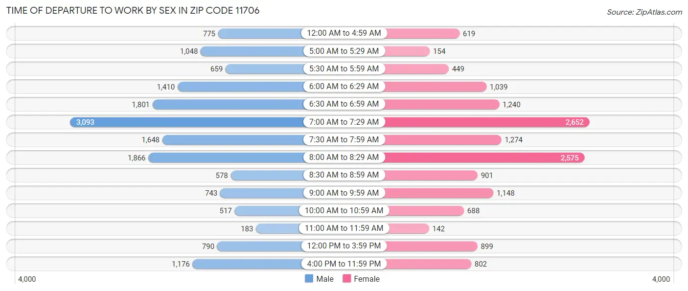 Time of Departure to Work by Sex in Zip Code 11706