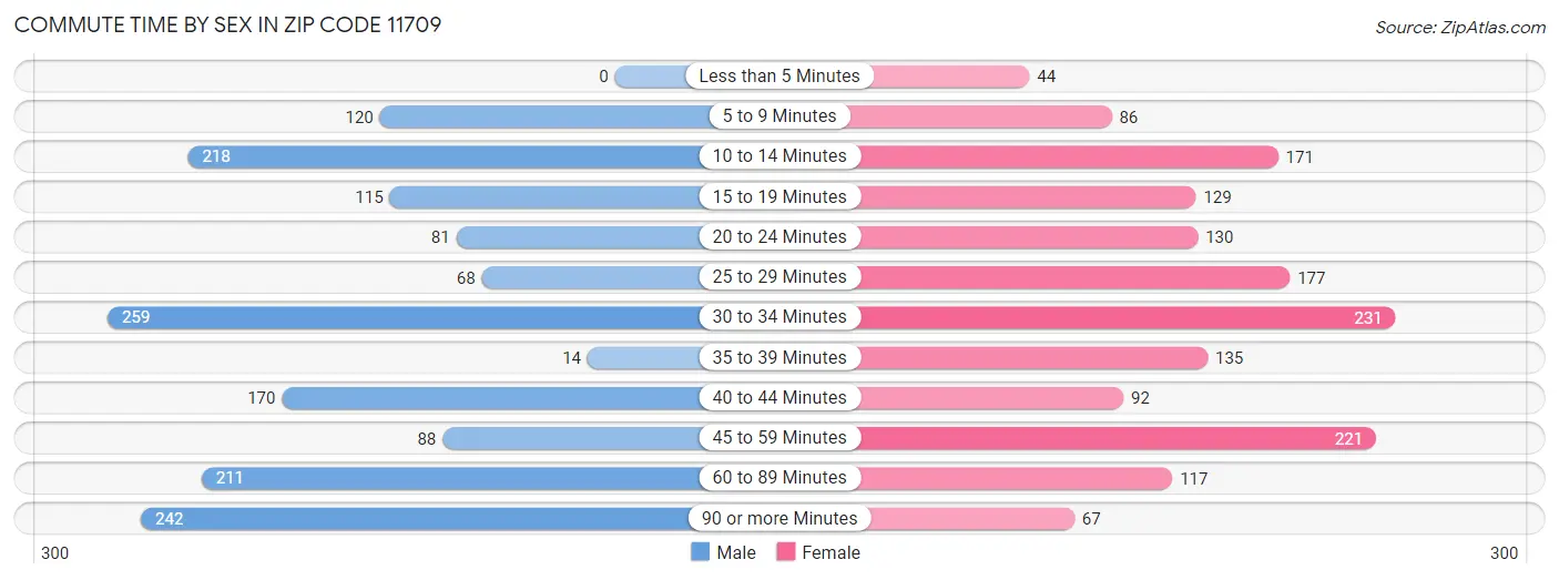 Commute Time by Sex in Zip Code 11709