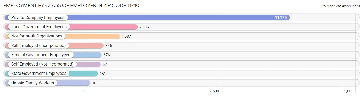 Employment by Class of Employer in Zip Code 11710