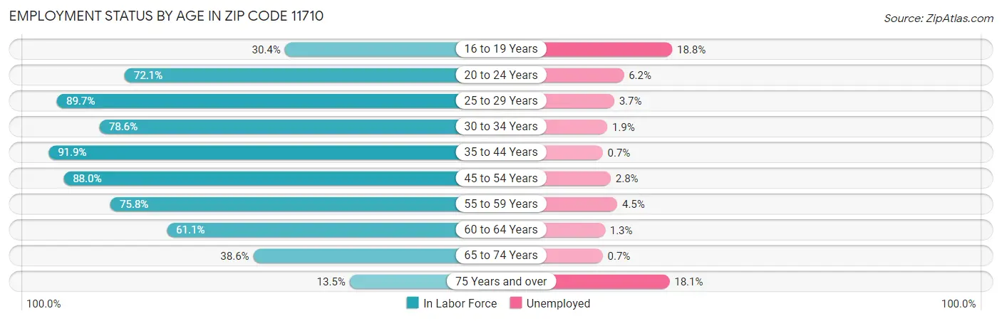 Employment Status by Age in Zip Code 11710