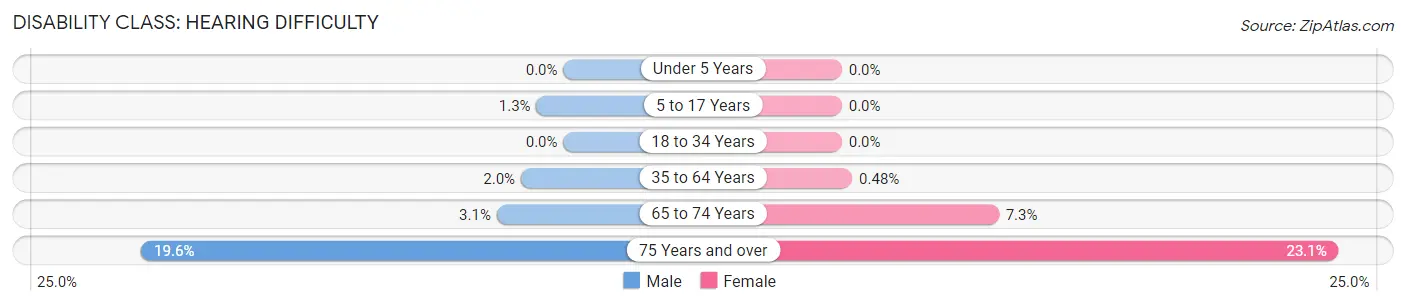 Disability in Zip Code 11710: <span>Hearing Difficulty</span>